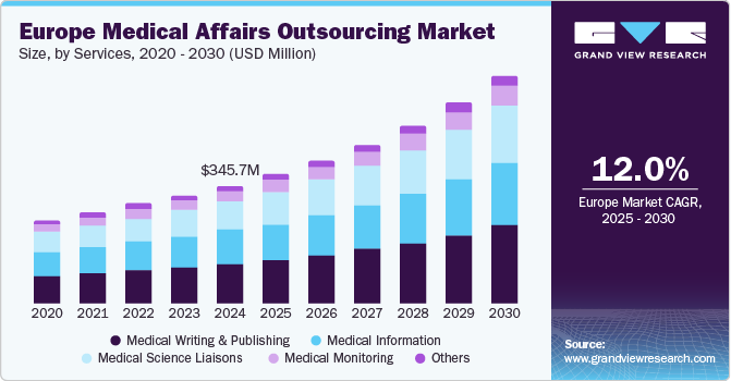 Europe medical affairs outsourcing market share