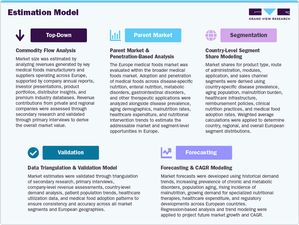 Europe Medical Foods Market Estimation Model