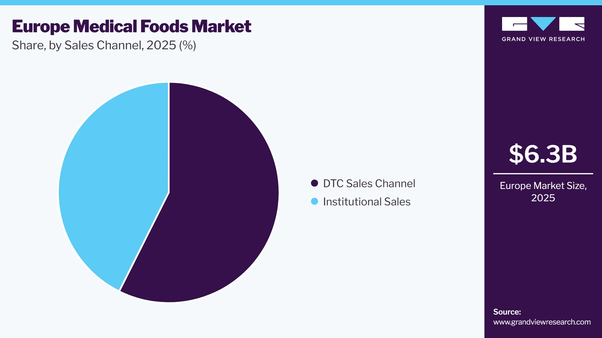 Europe Medical Foods Market Share