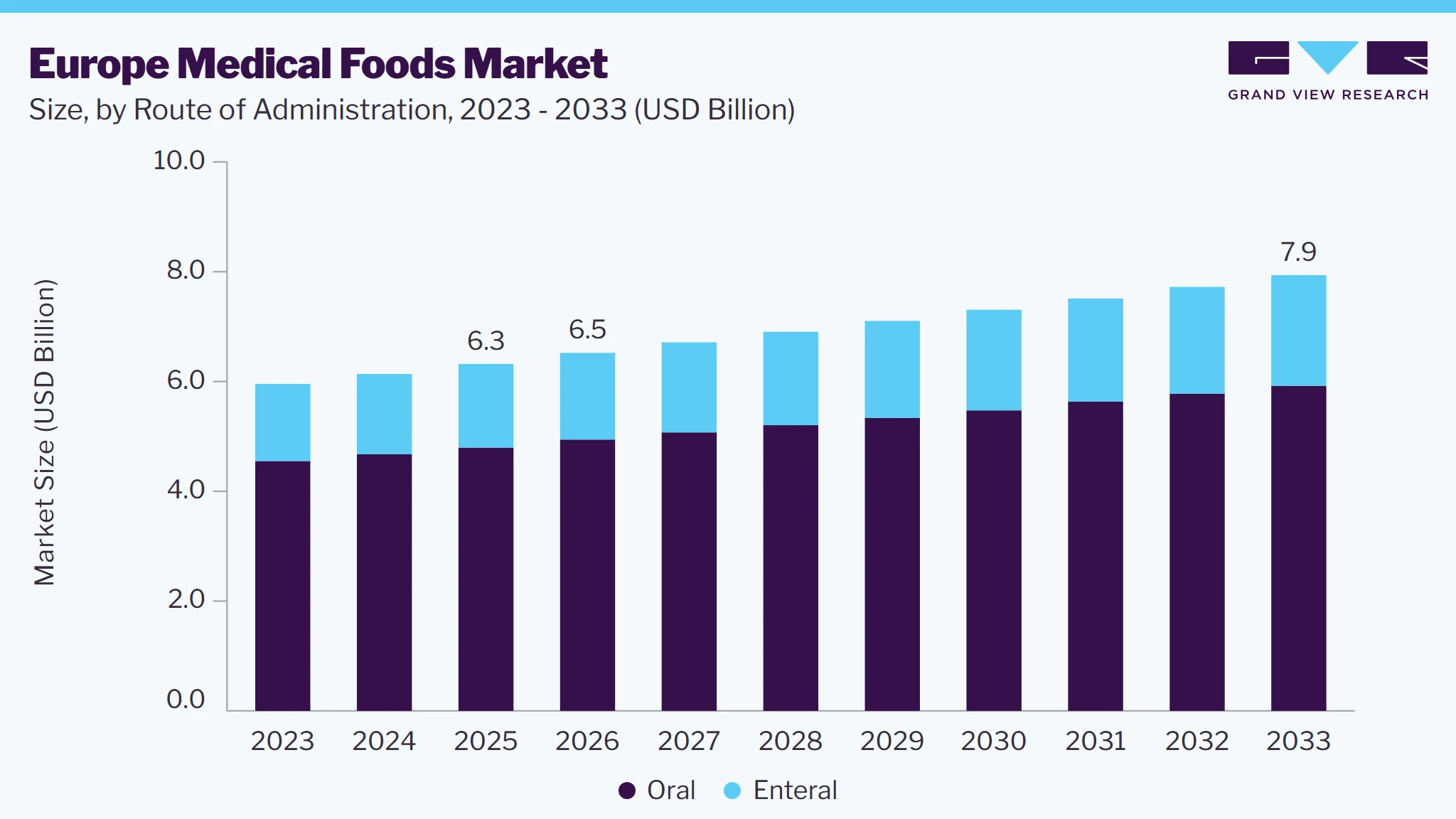 Europe Medical Foods market size and growth forecast (2023-2033)