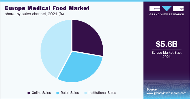 Europe medical food market share, by sales channel, 2021 (%)