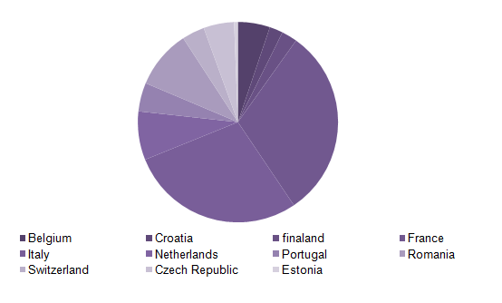 Europe medical marijuana market, by country, 2015