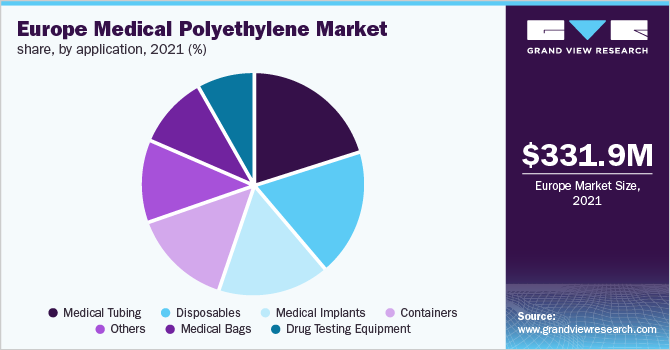  Europe Medical Polyethylene Market share, by application, 2021 (%)