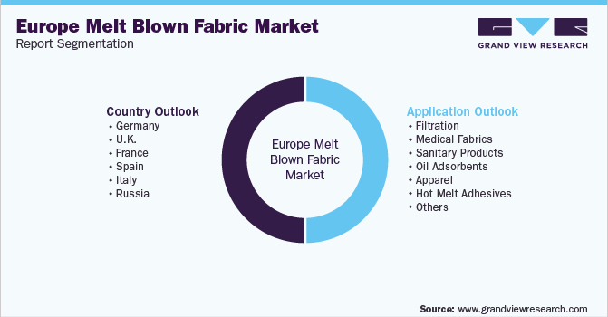 Europe Melt Blown Fabric Market Report Segmentation