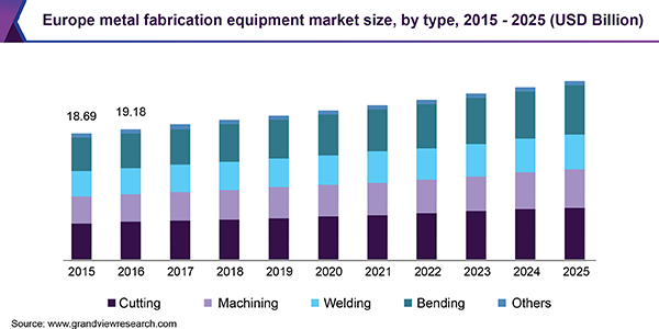 Europe metal fabrication equipment market size, by type, 2015 - 2025 (USD Billion)