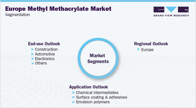 Europe Methyl Methacrylate Market Segmentation