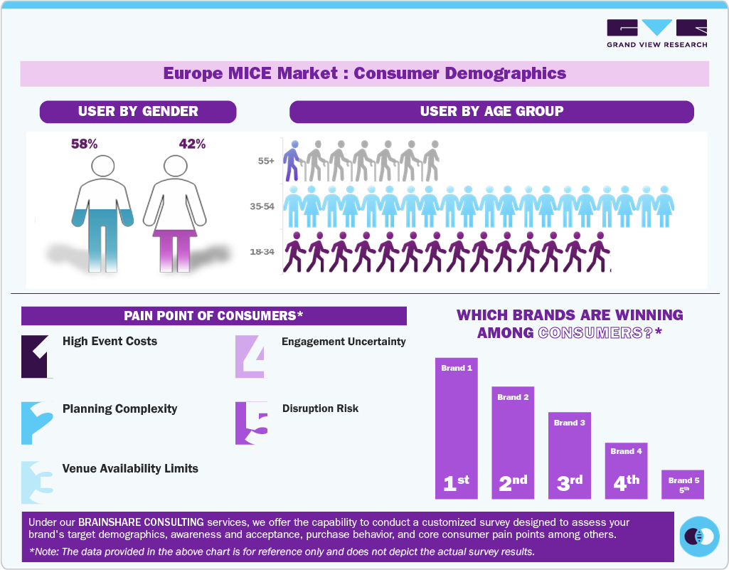 Europe MICE Market: Consumer Demographics 