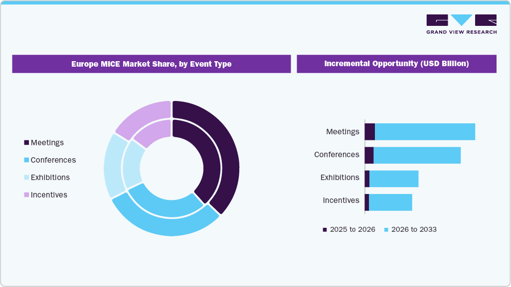Europe MICE Market Share By Event Type