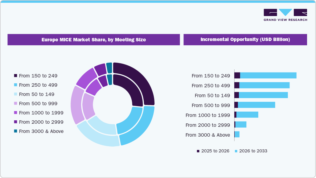 Europe MICE Market Share By Meeting Size 