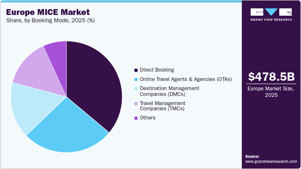 Europe MICE Market Share