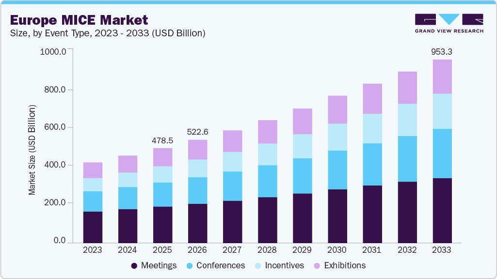 Europe MICE market size and growth forecast (2023-2033)