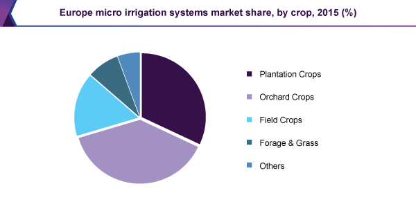 Europe micro irrigation systems market share, by crop, 2015 (%)