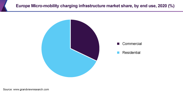 Europe Micro-mobility charging infrastructure market share, by end use, 2020 (%)