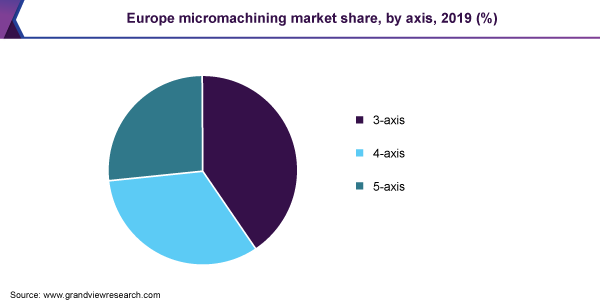 Europe micromachining market share