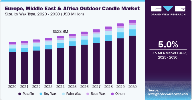 Europe, Middle East & Africa Outdoor Candle Market Size, by Wax Type, 2020 - 2030 (USD Million) Europe, Middle East & Africa Outdoor Candle Market Size, by Wax Type, 2020 - 2030 (USD Million)