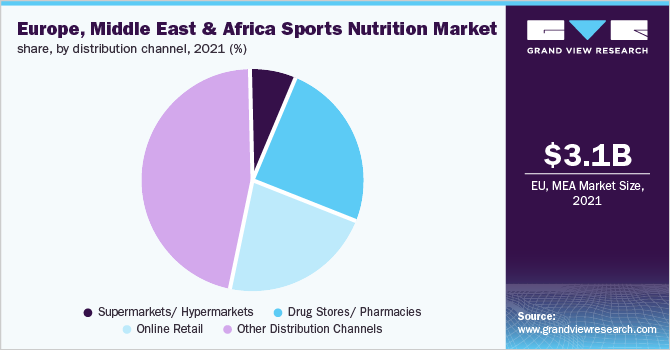  Europe, Middle East and Africa sports nutrition market share, by distribution channel, 2021 (%)