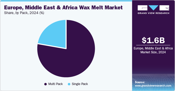 Europe, Middle East & Africa Wax Melt Market Share, By Pack, 2024, (%)