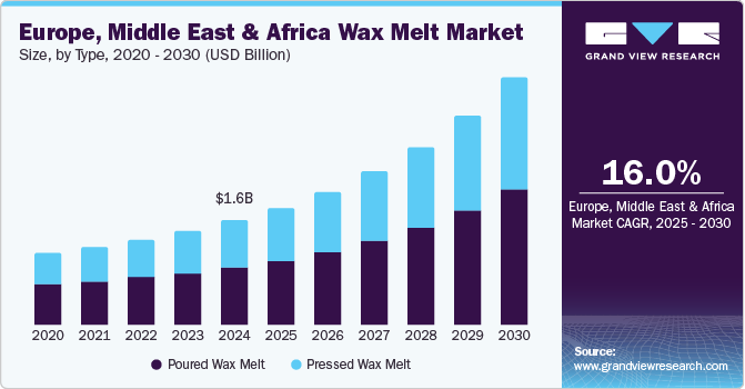 Europe, Middle East & Africa Wax Melt Market Size, By Type, 2020 - 2030 (USD Billion)