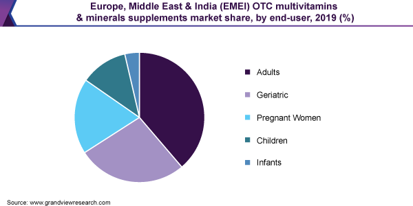 Europe, Middle East & India (EMEI) OTC multivitamins & minerals supplements market share, by end-user, 2019 (%)