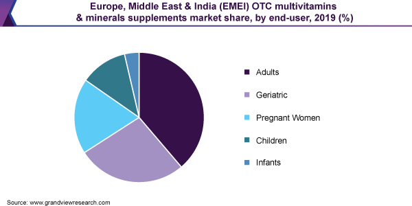 https://www.grandviewresearch.com/static/img/research/europe-middle-east-india-emei-otc-multivitamins-minerals-supplements-market.png