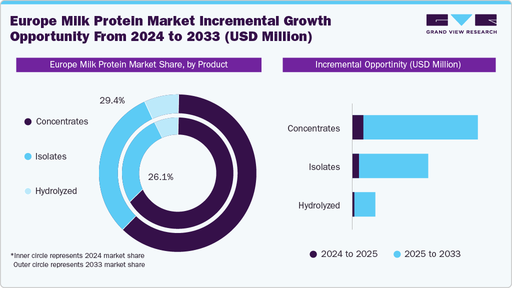 Europe Milk Protein Market Incremental Growth Opportunity From 2024 to 2033 (USD Million)