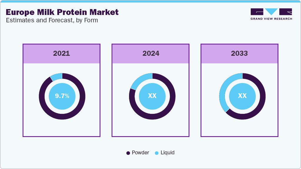 Europe Milk Protein Market Estimates and Forecast, by Form
