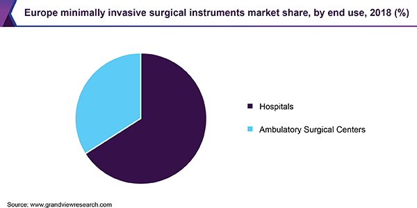 Europe minimally invasive surgical instruments market share, by end use, 2018 (%)