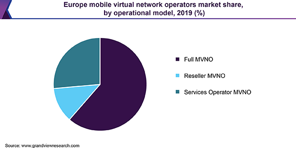 Europe mobile virtual network operators market