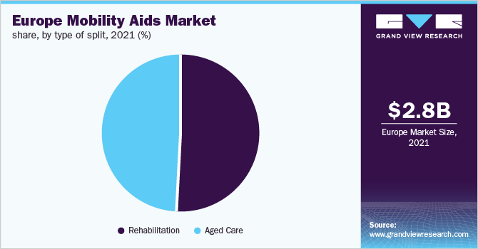  Europe mobility aids market share, by type of split, 2021 (%)