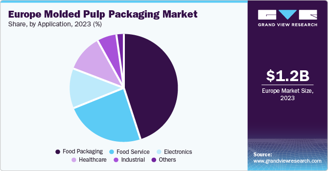 Europe Molded Pulp Packaging Market share and size, 2023