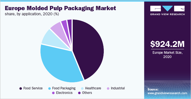 Europe molded pulp packaging market share, by application, 2020 (%)