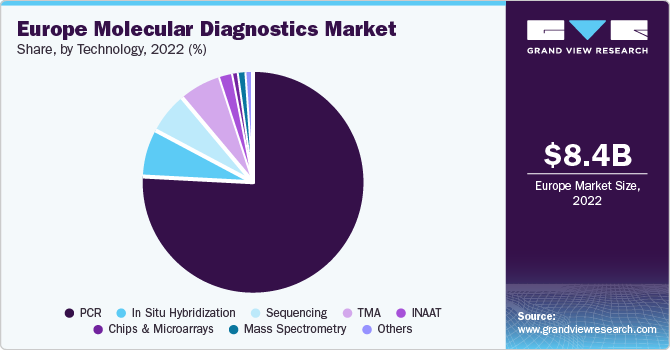 Europe Molecular Diagnostics Market share, by type, 2022 (%)