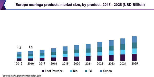 https://www.grandviewresearch.com/static/img/research/europe-moringa-products-market.png