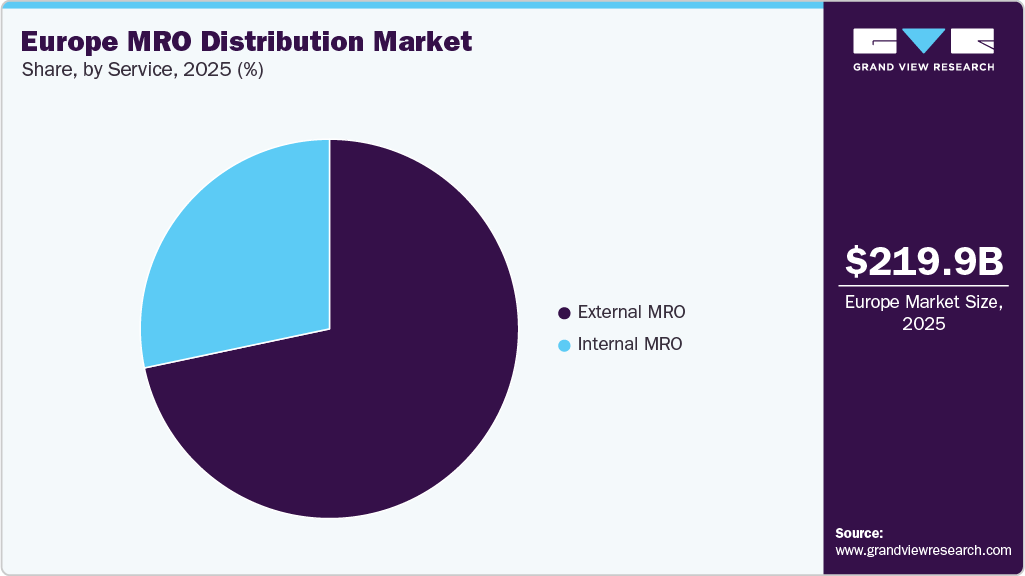 Europe MRO Distribution Market Share