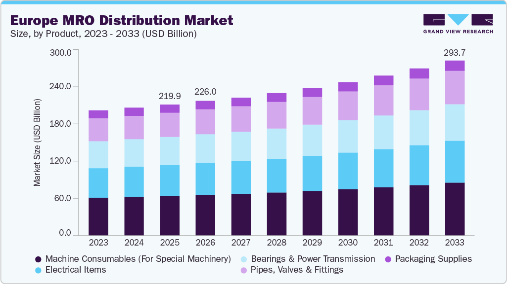 Europe MRO distribution market size and growth forecast (2023-2033)