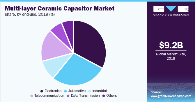 Europe Multi-Layer Ceramic Capacitor (MLCC) Market