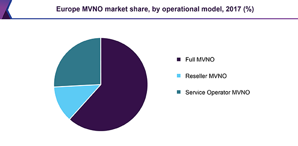 Europe MVNO market share, by operational model, 2017 (%)