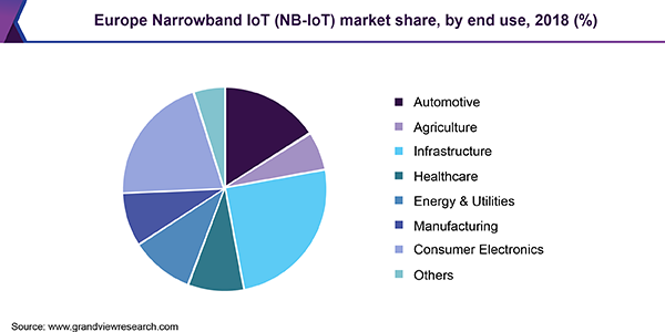 Europe Narrowband IoT (NB‑IoT) market share, by end use, 2018 (%)