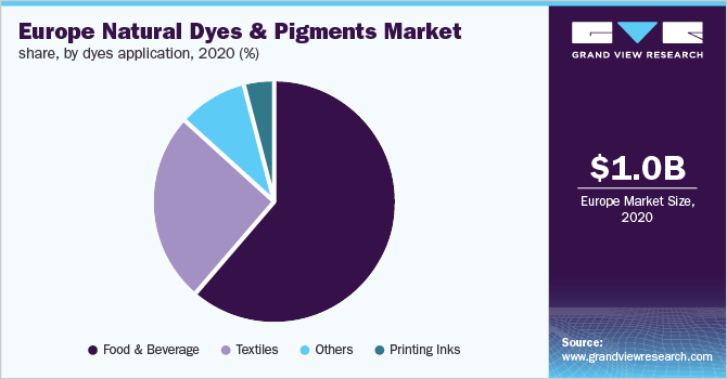 Europe natural dyes & pigments market share, by dyes application, 2020 (%)