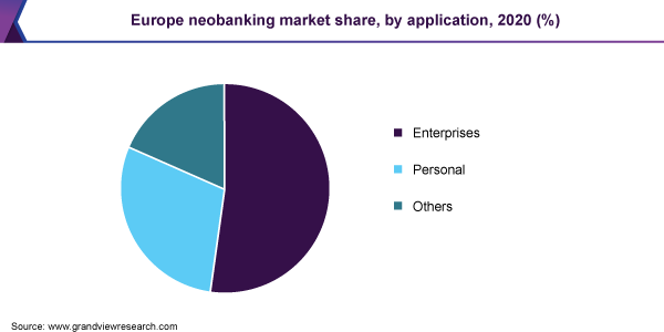 Europe neobanking market share, by application, 2020 (%)