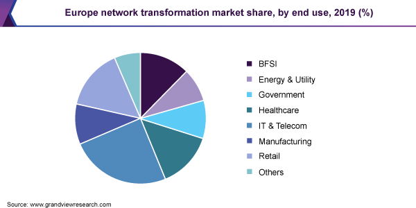 Europe network transformation market share