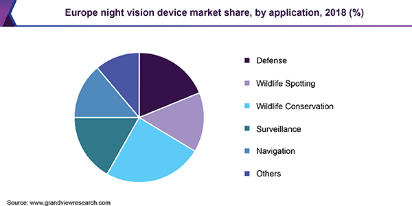 Europe night vision device Market