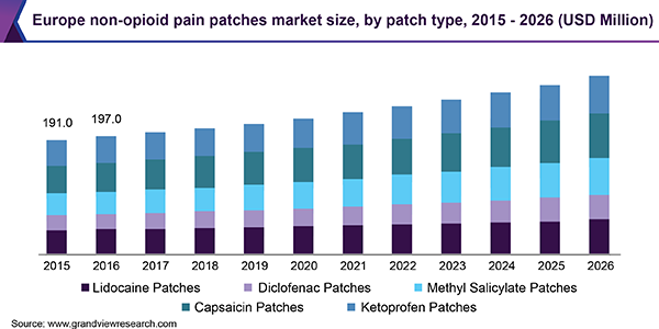 Europe non-opioid pain patches market size, by patch type, 2015-2026 (USD Million)