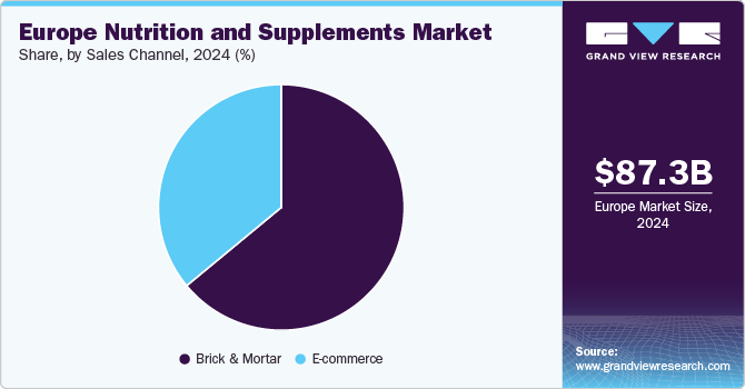 Europe nutrition and supplements market share