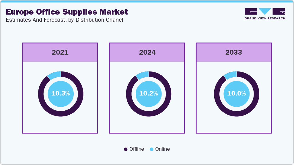 Europe Office Supplies Market Estimated and Forecast, by Distribution Channel