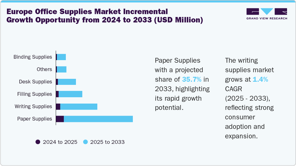 Europe Office Supplies Market Incremental Growth Opportunity from 2024 to 2033 (USD Million)