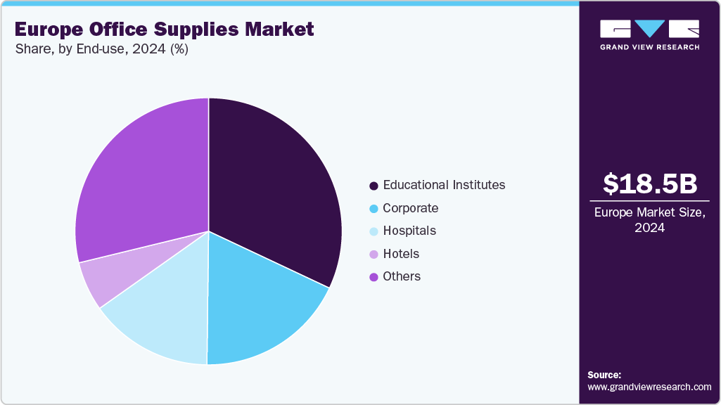 Europe Office Supplies Market Share