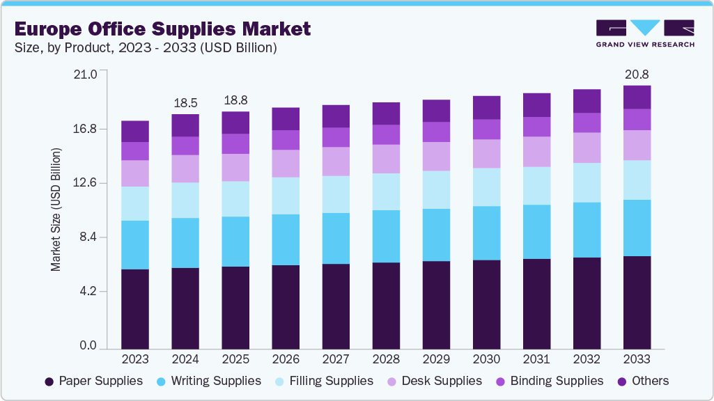 Europe office supplies  market size and growth forecast (2023-2033)
