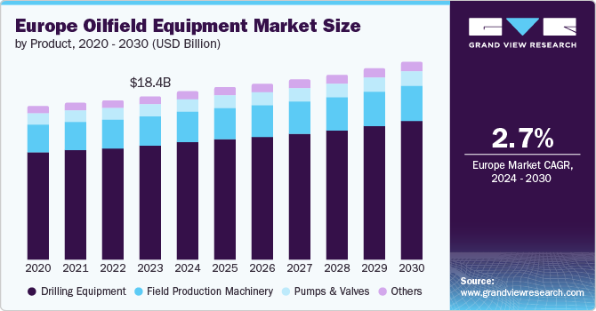 Europe Oilfield Equipment market