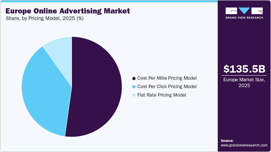 Europe Online Advertising Market Share